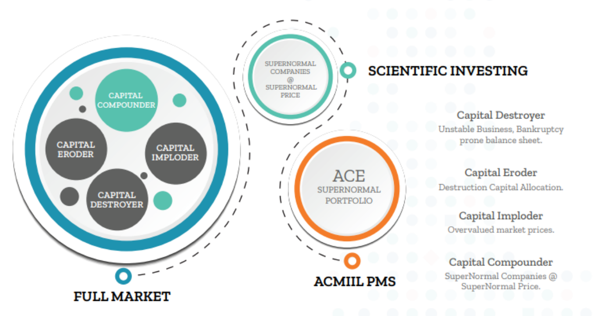Invest In Portfolio Management Services PMS Strategy
